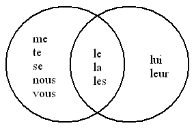 Правило кругов для французских местоимений